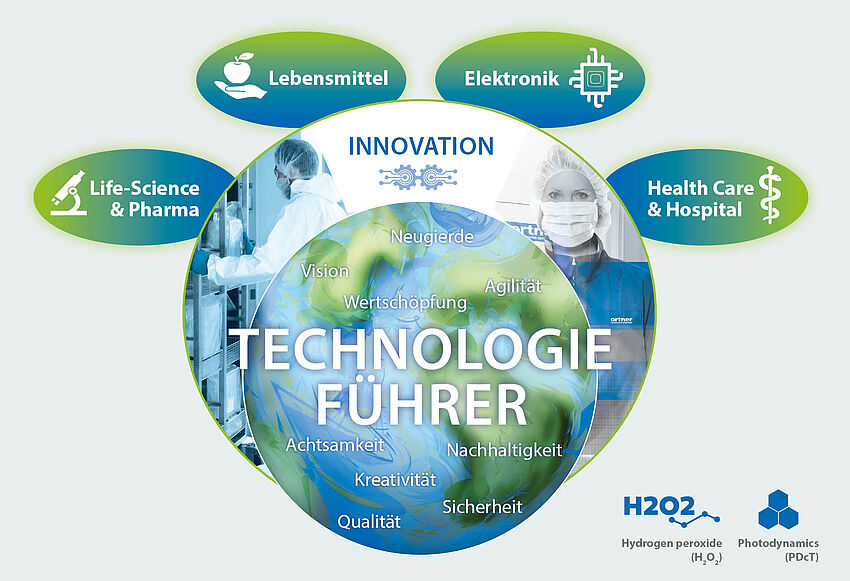 Technologieführer Grafik zu Technologieführer. Im Hintergrund: Abbildungen von Personen in Reinraumkleidung. Zwischen den Personen steht „Innovation“. Oberhalb sind vier Icons mit den Worten, Life-Science & Pharma, Lebensmittel, Elektronik, Health Care & Hospital. Rechts unter der Grafik sind die Icons für H2O2 und PDcT.